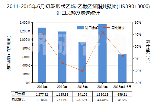 2011-2015年6月初級(jí)形狀乙烯-乙酸乙烯酯共聚物(HS39013000)進(jìn)口總額及增速統(tǒng)計(jì) 2011-2015年6月初級(jí)形狀乙烯-乙酸乙烯酯共聚物(HS39013000)進(jìn)口總額及增速統(tǒng)計(jì)